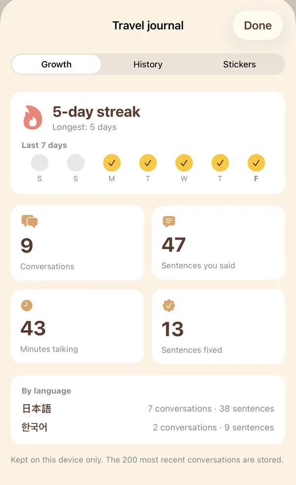 Travel journal, Growth tab: a 5-day streak, the last 7 days ticked off, counts of conversations, sentences, minutes and fixes, and a note that it is kept on this device only.