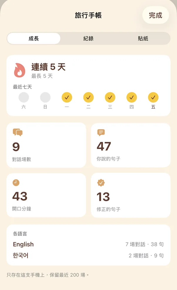 旅行手帳的成長頁：連續 5 天、最近七天的打勾、對話場數、句數、開口分鐘與修正數，最下面寫著只存在這支手機上。